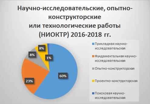 Диаграмма научно-исследовательских работ за 2016-2018 годы